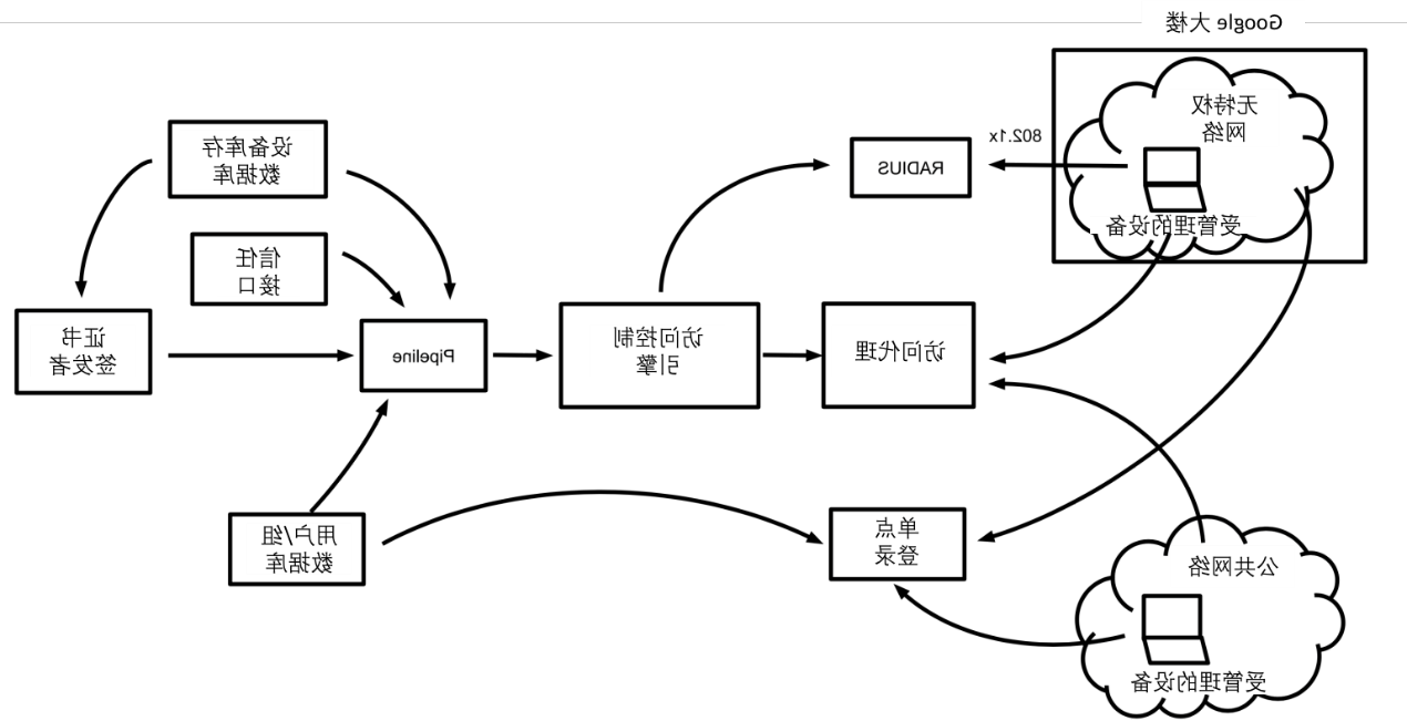 BeyondCorp组件和访问流